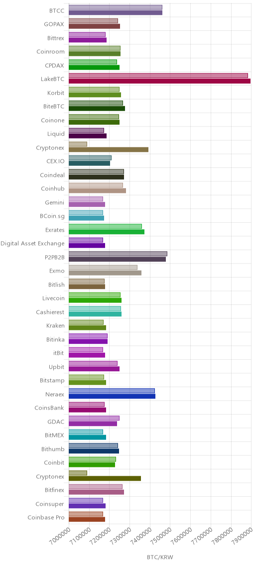 거래소별 비트코인 시황(위 1시간전, 아래 현재)