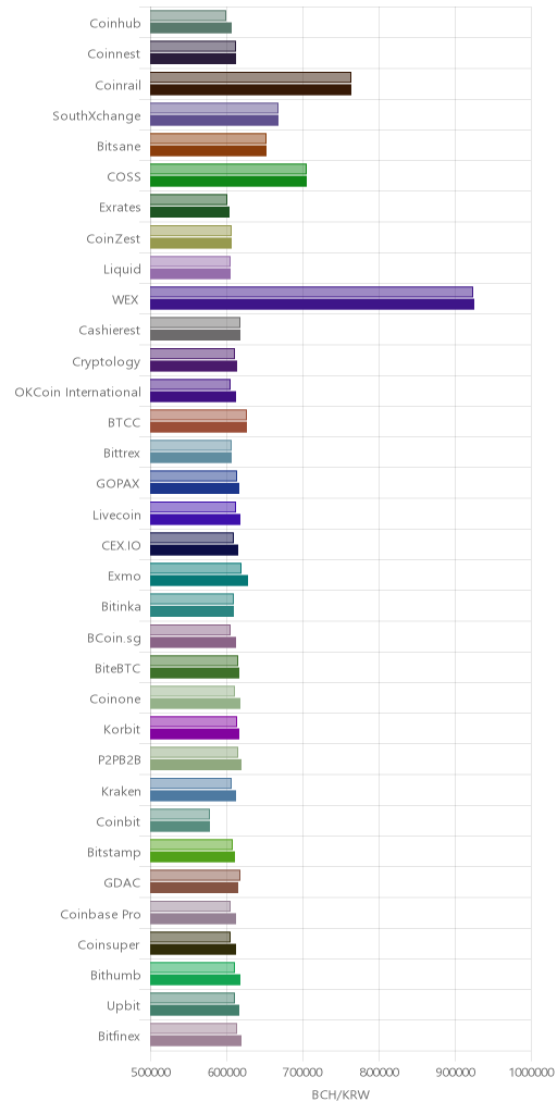 거래소별 비트코인 캐시 시황(위 1시간전, 아래 현재)