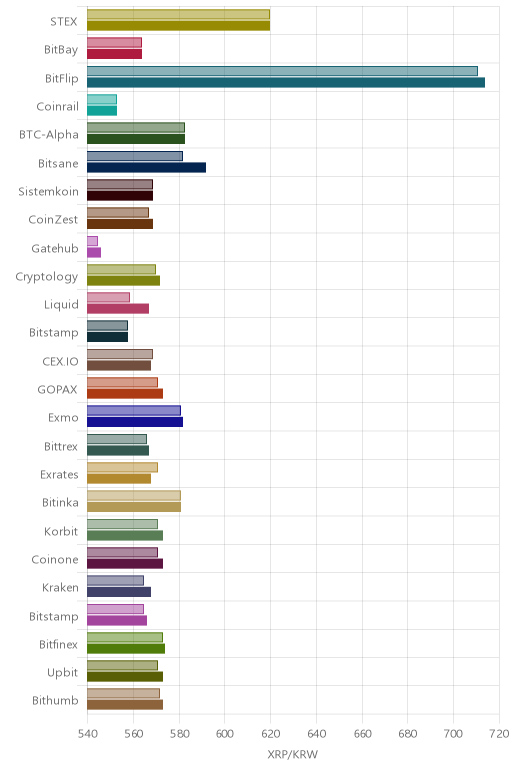 거래소별 리플 시황(위 1시간전, 아래 현재)