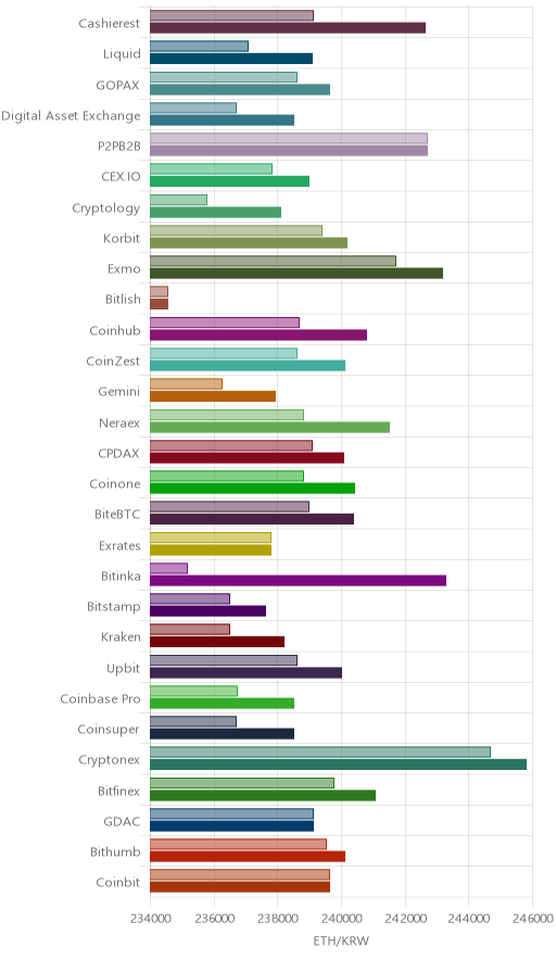 거래소별 이더리움 시황(위 1시간전, 아래 현재)