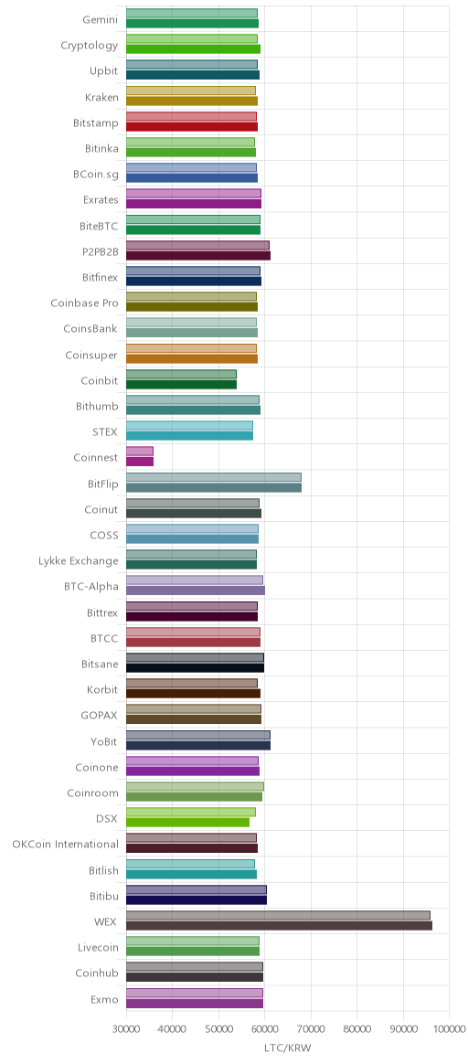 거래소별 라이트코인 시황(위 1시간전, 아래 현재)