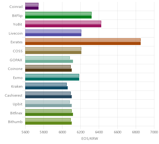거래소별 이오스 시황(위 1시간전, 아래 현재)
