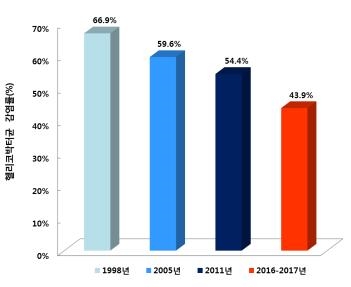 (그림=1998년부터 2017년까지 헬리코박터균 감염률의 변화)