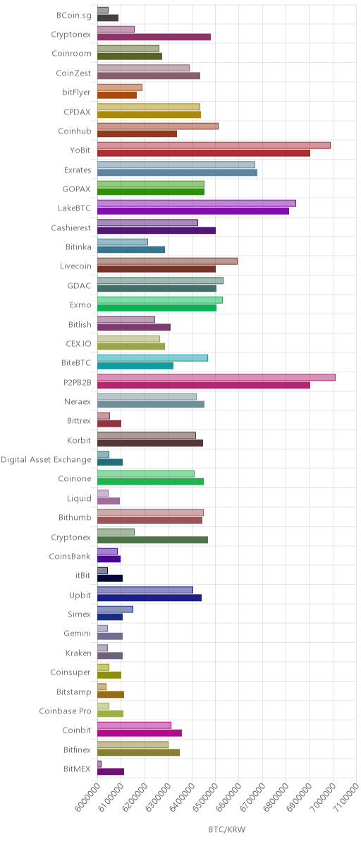 거래소별 비트코인 시황(위 1시간전, 아래 현재)