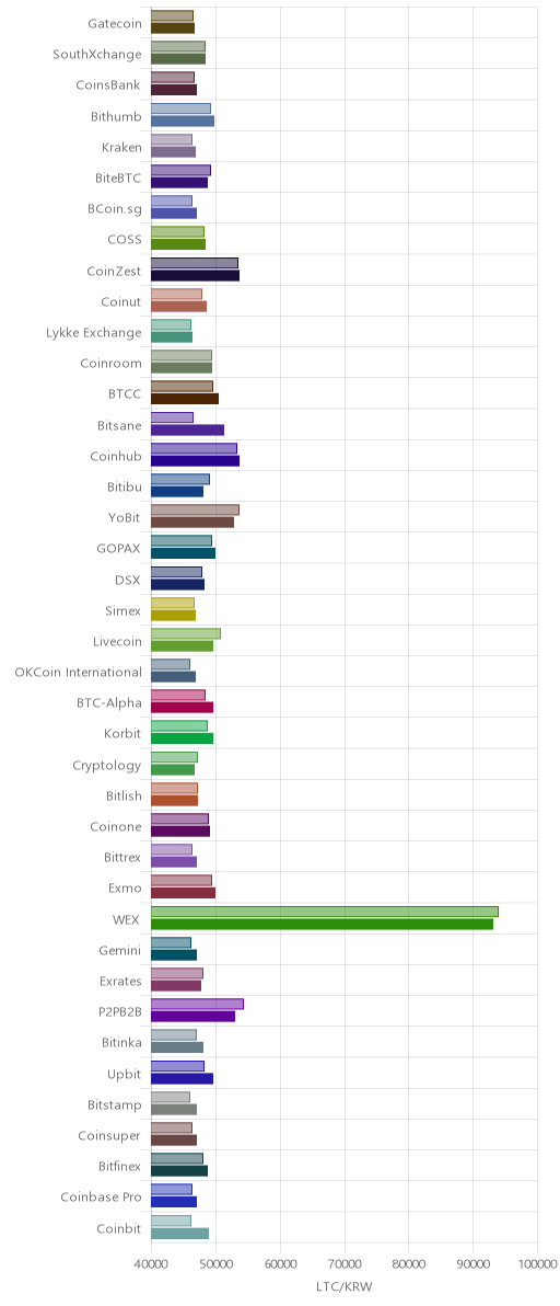 거래소별 라이트코인 시황(위 1시간전, 아래 현재)