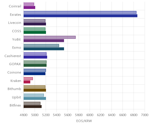 거래소별 이오스 시황(위 1시간전, 아래 현재)