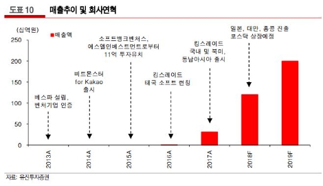 (자료=유진투자증권)