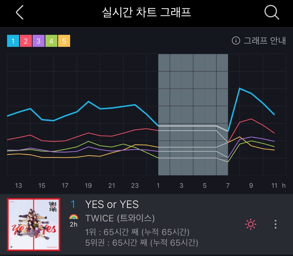 트와이스 ‘YES or YES’, 11월 3주차 지니주간차트 1위