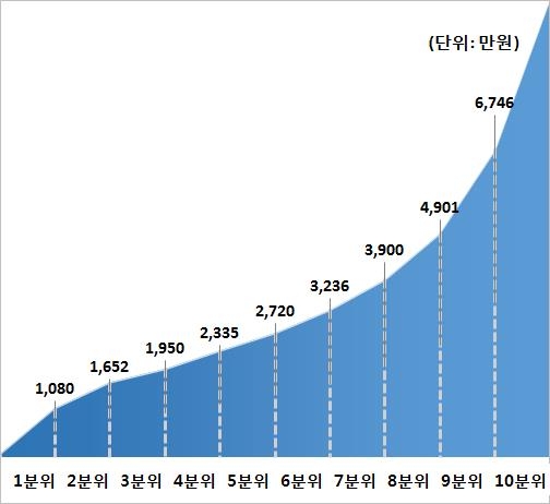 2017년 연봉분위별 연봉하한액 현황 (자료 = 한국경제연구원 제공)
