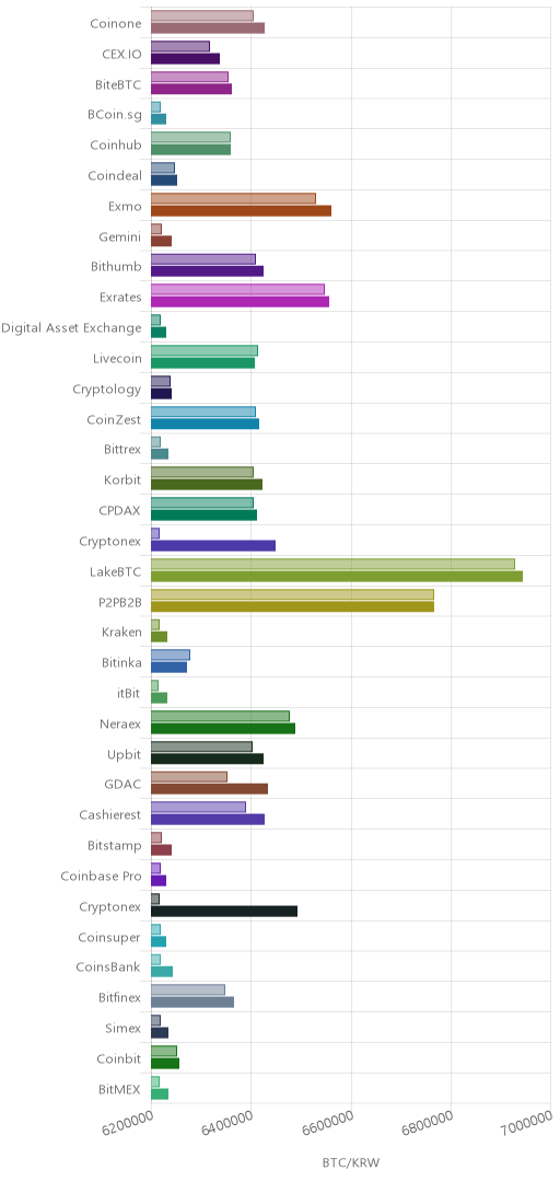 거래소별 비트코인 시황(위 1시간전, 아래 현재)