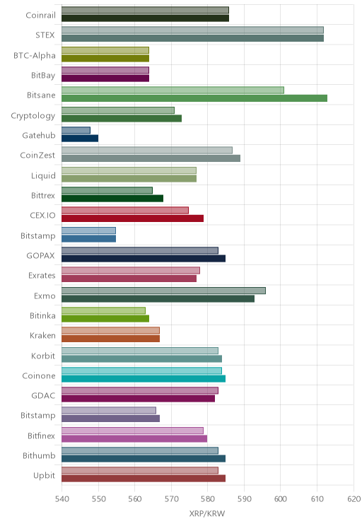 거래소별 리플 시황(위 1시간전, 아래 현재)