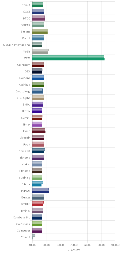 거래소별 라이트코인 시황(위 1시간전, 아래 현재)