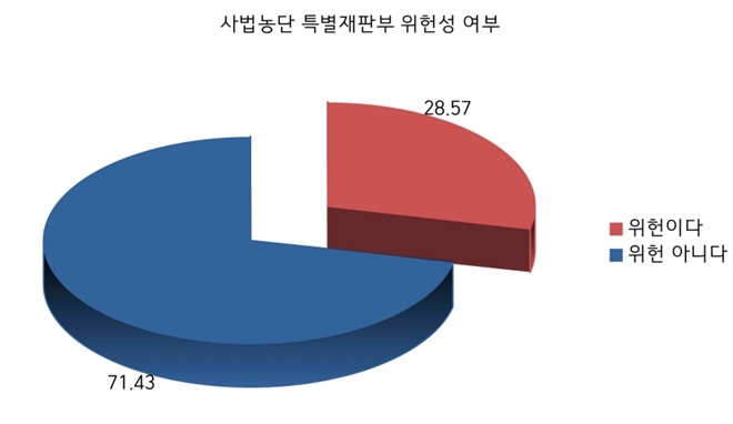 사법농단 특별재판부 위헌성 여부.(그래픽=경실련)