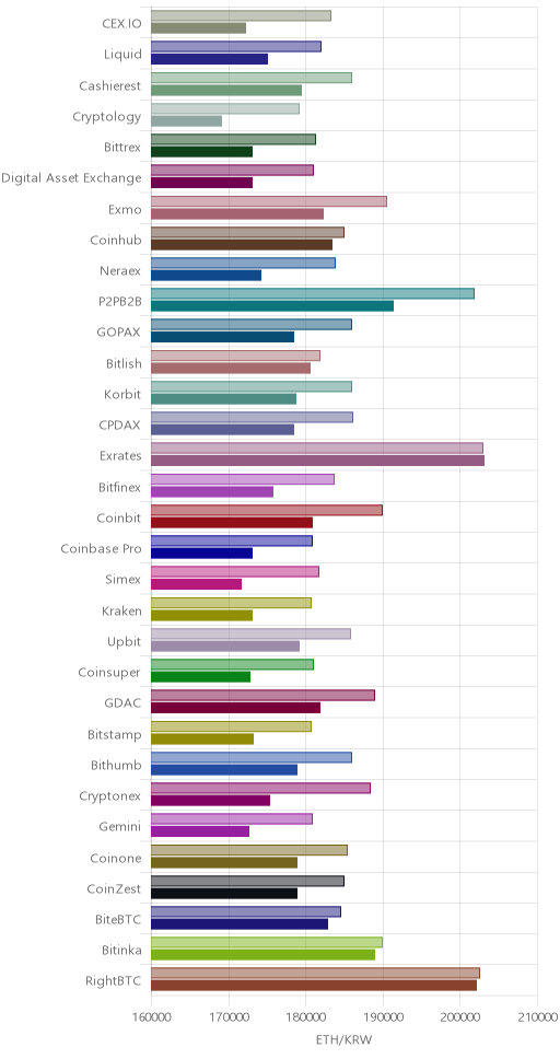 거래소별 이더리움 시황(위 1시간전, 아래 현재)