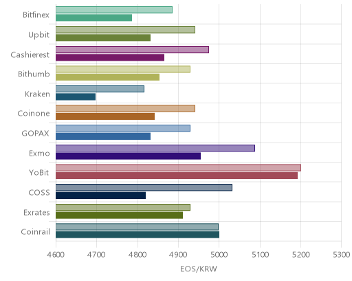 거래소별 이오스 시황(위 1시간전, 아래 현재)