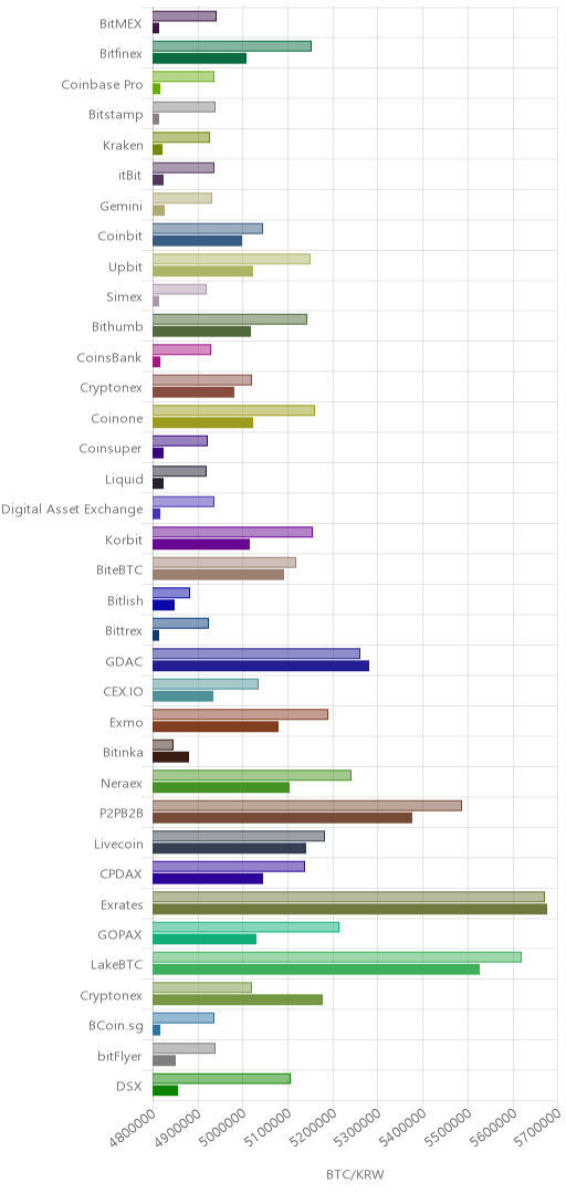 거래소별 비트코인 시황(위 1시간전, 아래 현재)