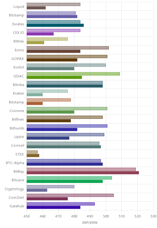 거래소별 리플 시황(위 1시간전, 아래 현재)