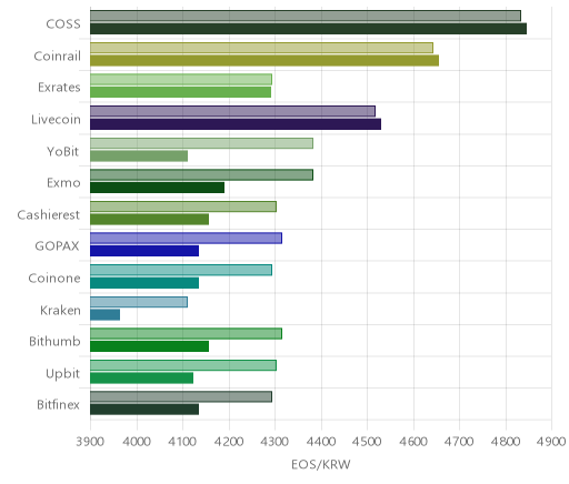 거래소별 이오스 시황(위 1시간전, 아래 현재)