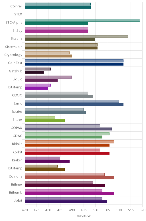 거래소별 리플 시황(위 1시간전, 아래 현재)