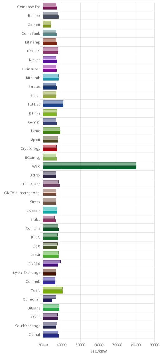 거래소별 라이트코인 시황(위 1시간전, 아래 현재)