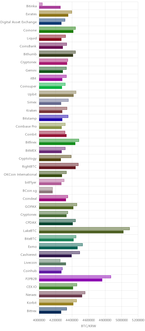 거래소별 비트코인 시황(위 1시간전, 아래 현재)