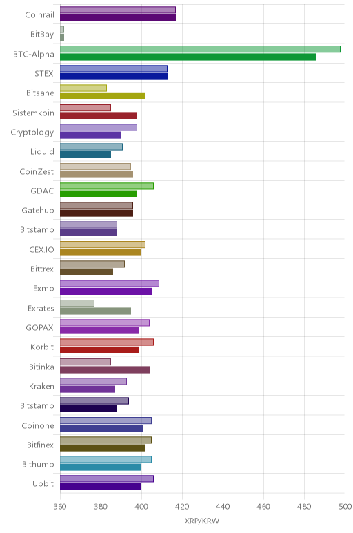거래소별 리플 시황(위 1시간전, 아래 현재)