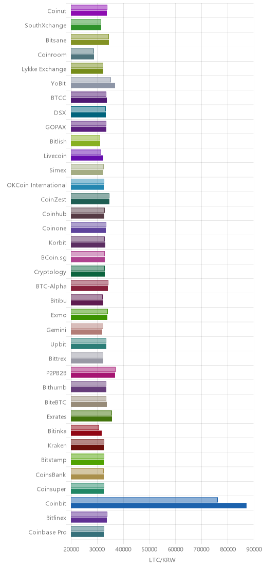 거래소별 라이트코인 시황(위 1시간전, 아래 현재)