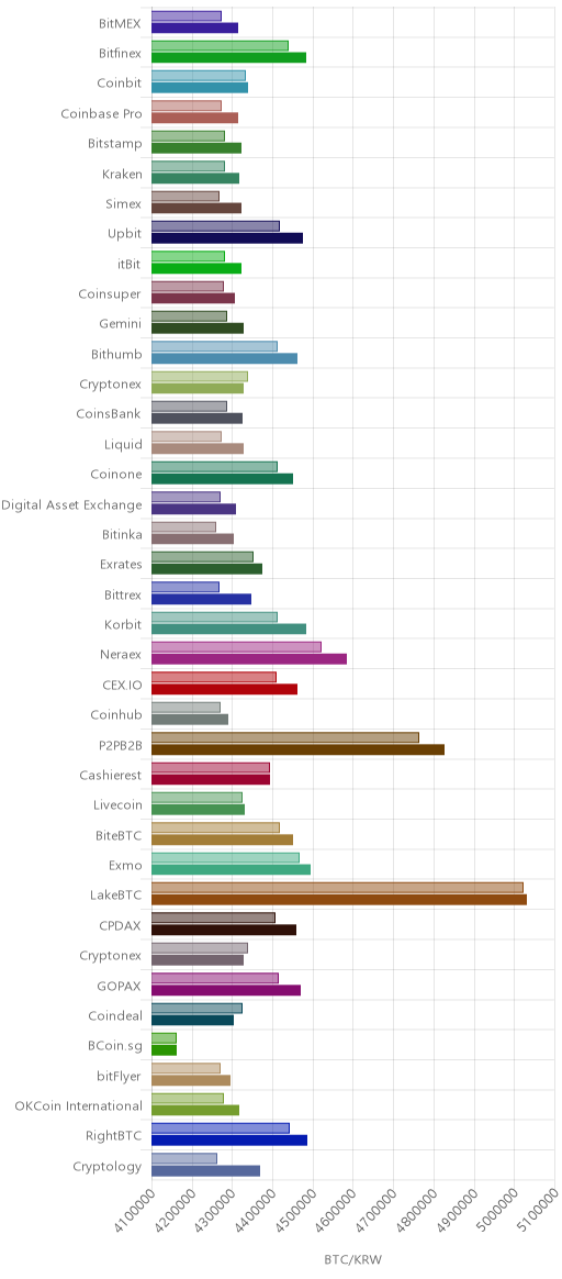 거래소별 비트코인 시황(위 1시간전, 아래 현재)