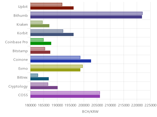 거래소별 비트코인 캐시 시황(위 1시간전, 아래 현재)