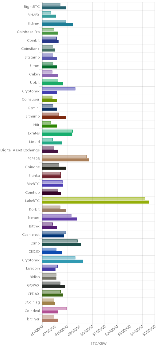 거래소별 비트코인 시황(위 1시간전, 아래 현재)