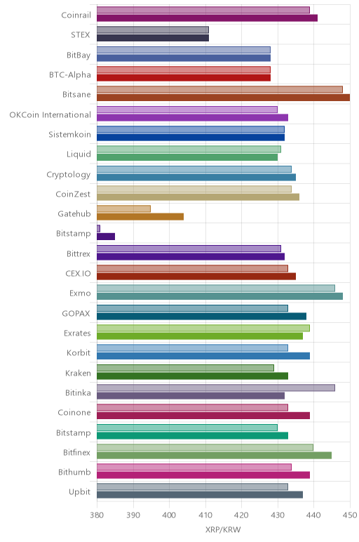 거래소별 리플 시황(위 1시간전, 아래 현재)