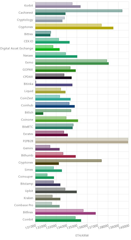 거래소별 이더리움 시황(위 1시간전, 아래 현재)
