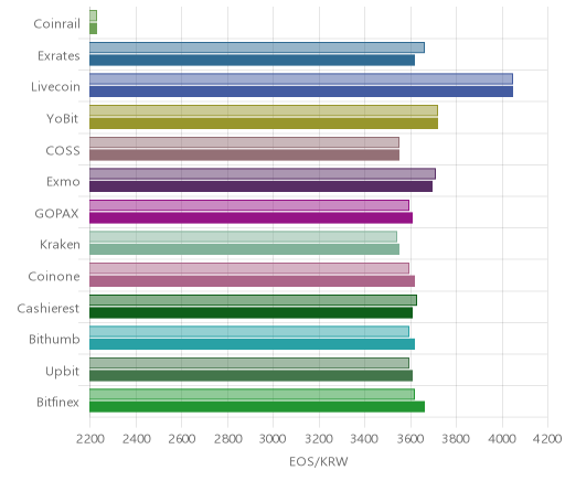 거래소별 이오스 시황(위 1시간전, 아래 현재)