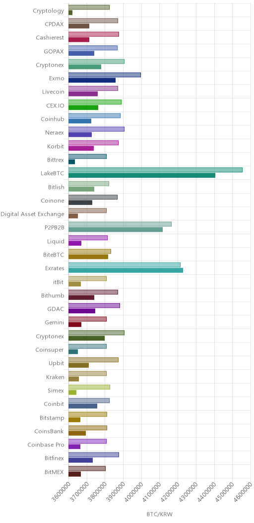거래소별 비트코인 시황(위 1시간전, 아래 현재)