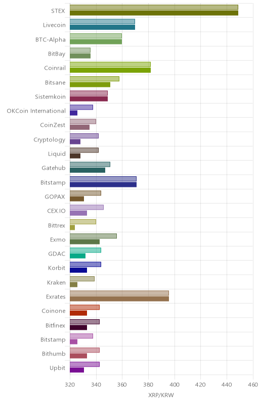 거래소별 리플 시황(위 1시간전, 아래 현재)