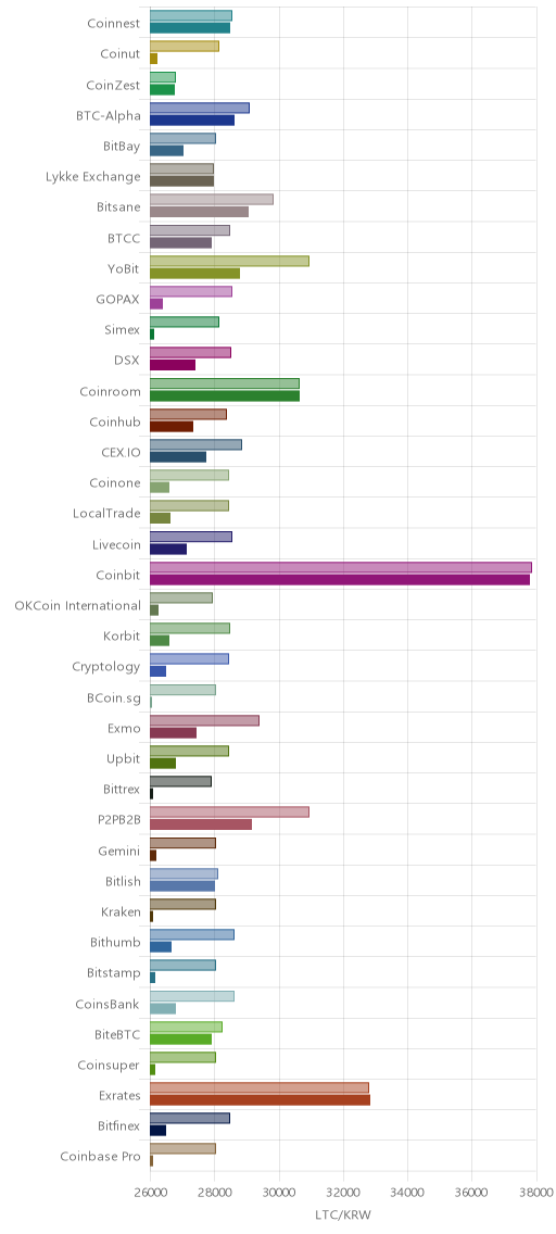 거래소별 라이트코인 시황(위 1시간전, 아래 현재)