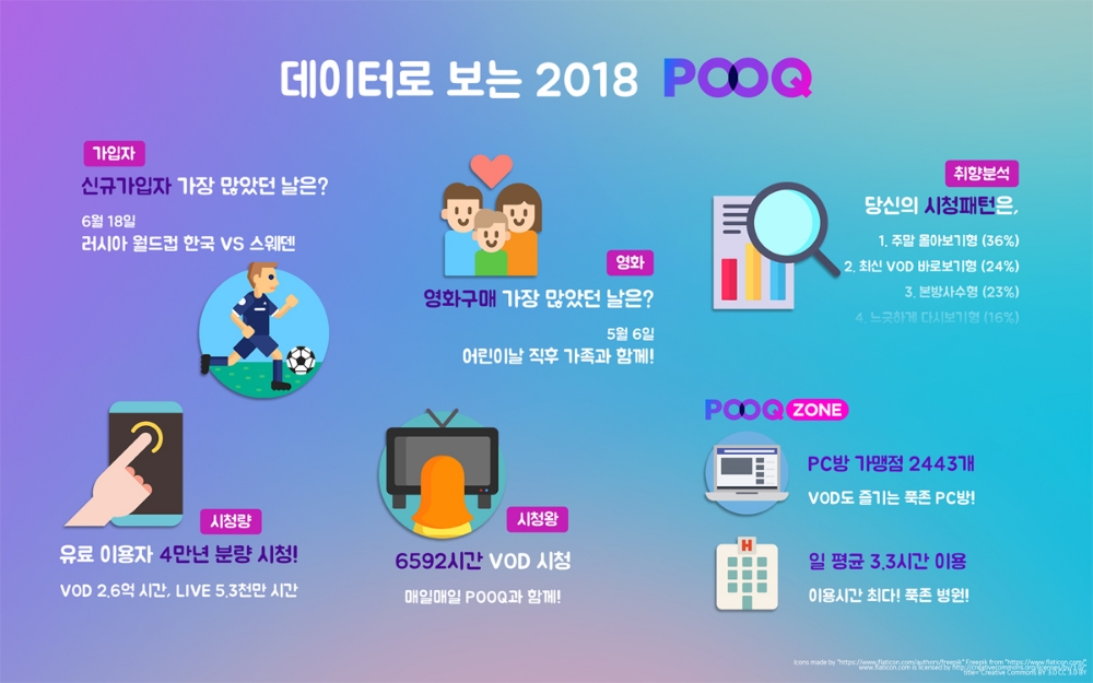 POOQ "올해 최다 신규가입자는 ‘러시아월드컵’ 스웨덴전"