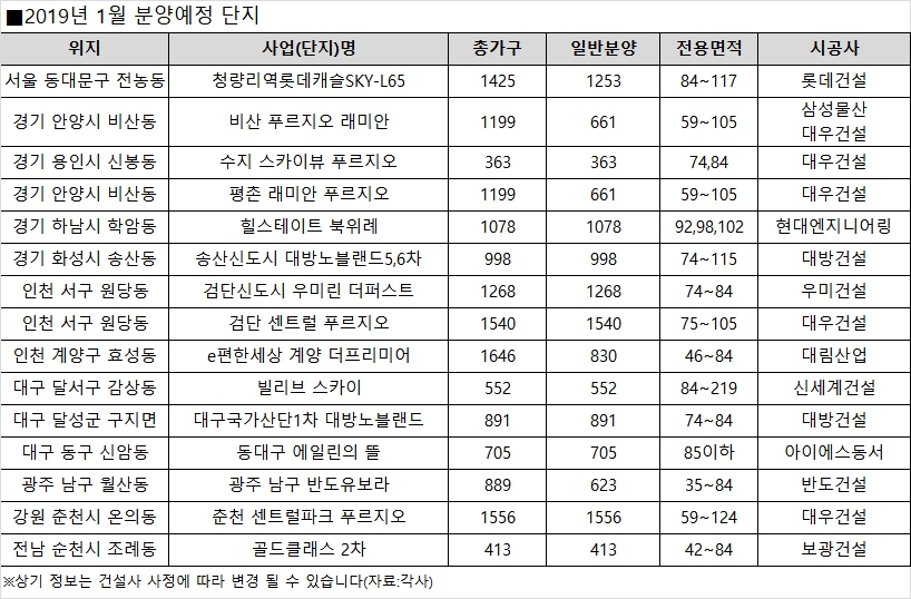 기해년, 지역별 마수걸이 분양단지는?