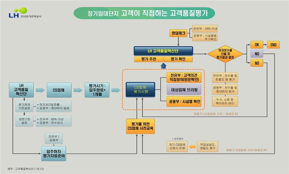 고객품질평가 절차.(사진=LH)
