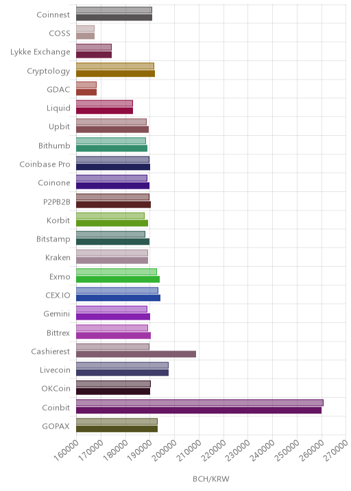 거래소별 비트코인 캐시 시황(위 1시간전, 아래 현재)