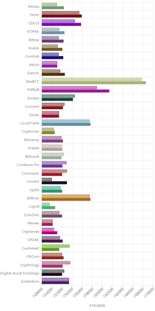 거래소별 이더리움 시황(위 1시간전, 아래 현재)