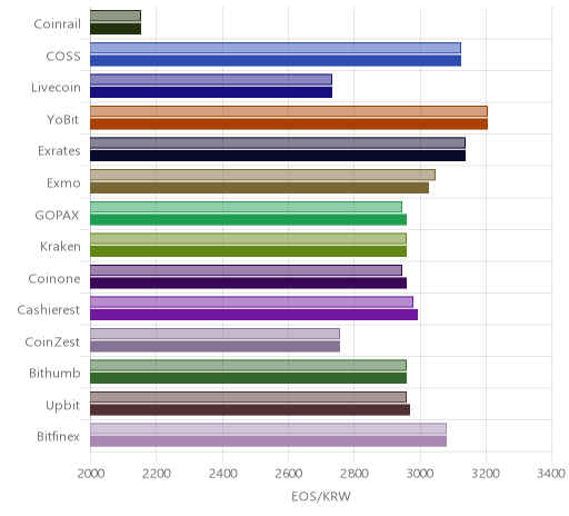 거래소별 이오스 시황(위 1시간전, 아래 현재)