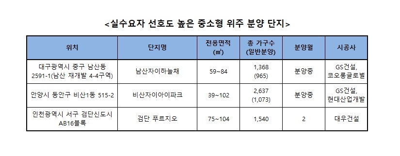 기해년 부동산 시장, 중소형 아파트 분양 열기 ‘지속’