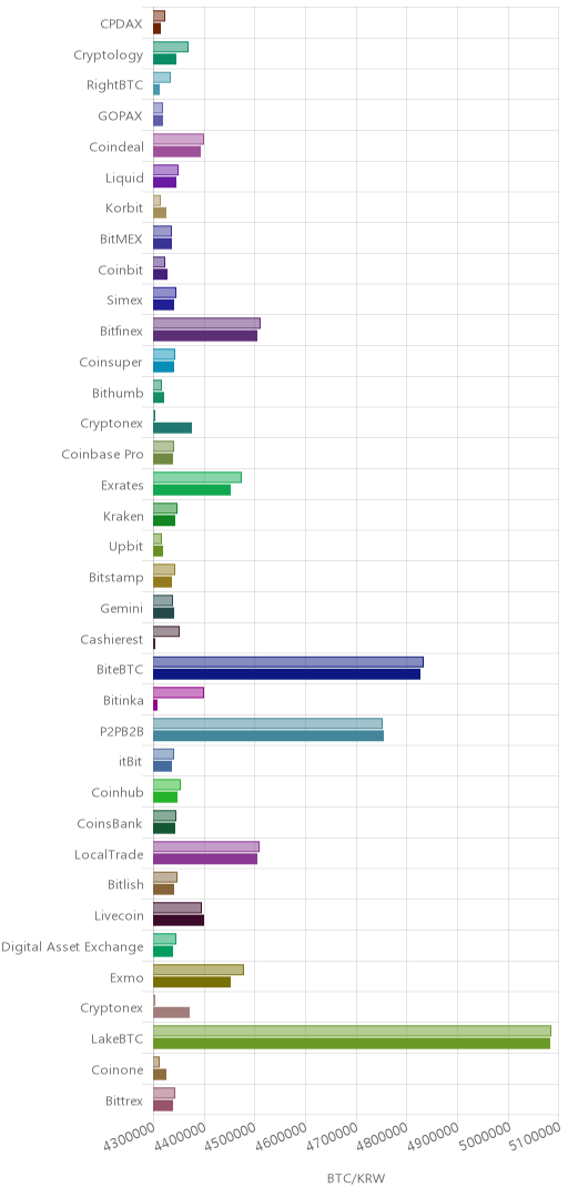 거래소별 비트코인 시황(위 1시간전, 아래 현재)