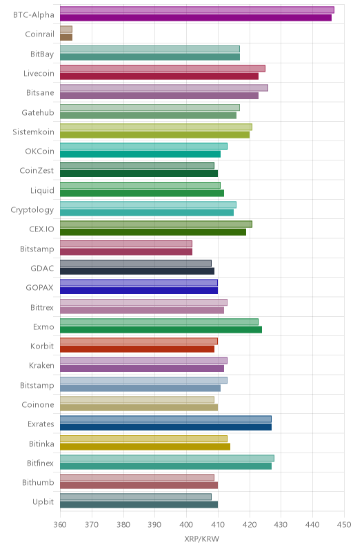 거래소별 리플 시황(위 1시간전, 아래 현재)