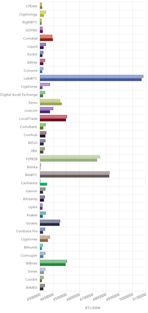 거래소별 비트코인 시황(위 1시간전, 아래 현재)