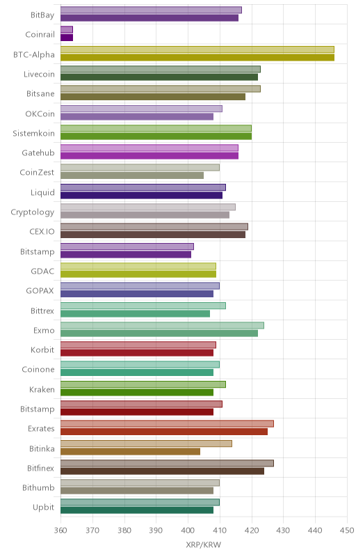 거래소별 리플 시황(위 1시간전, 아래 현재)