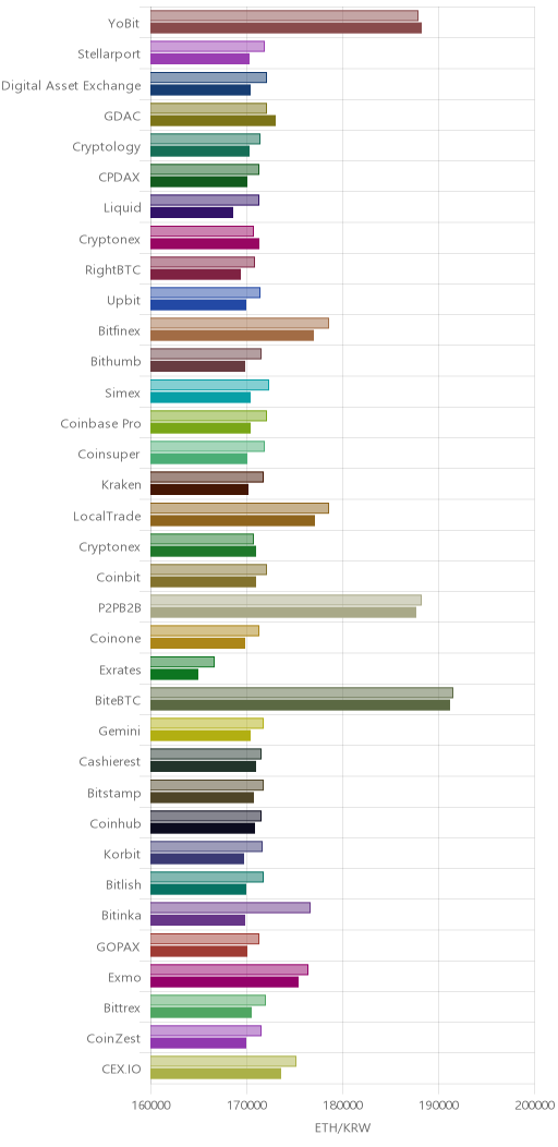 거래소별 이더리움 시황(위 1시간전, 아래 현재)