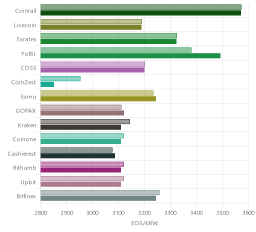 거래소별 이오스 시황(위 1시간전, 아래 현재)