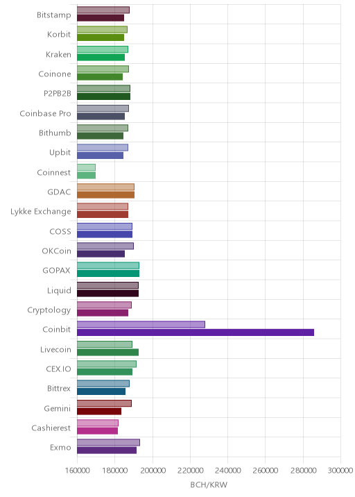 거래소별 비트코인 캐시 시황(위 1시간전, 아래 현재)
